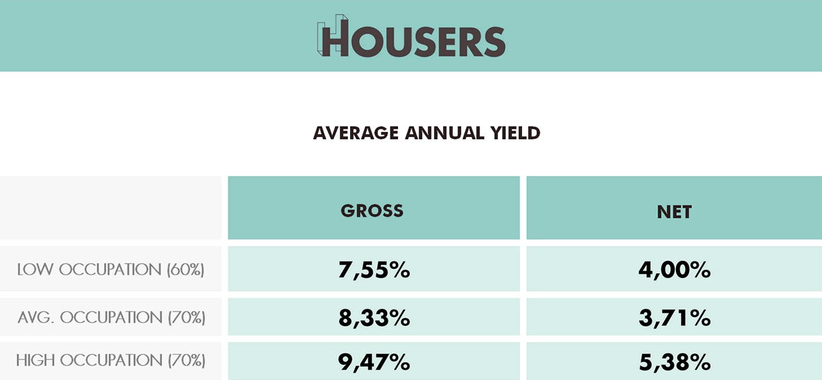 Average anual yield