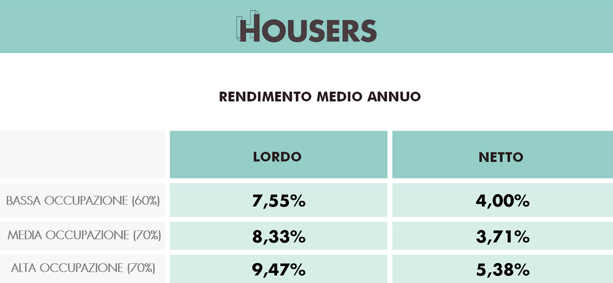 Rendimento medio annuo