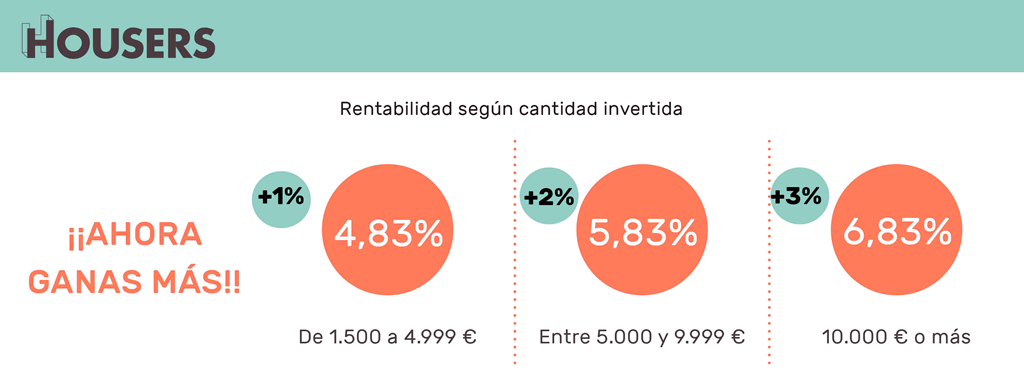 Aumenta hasta 3 puntos tu rentabilidad