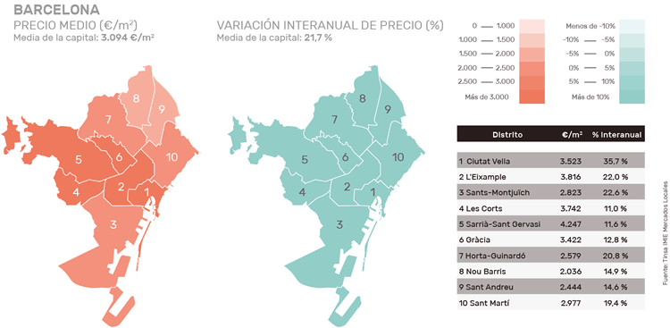 Housers - Evolución precios Barcelona 